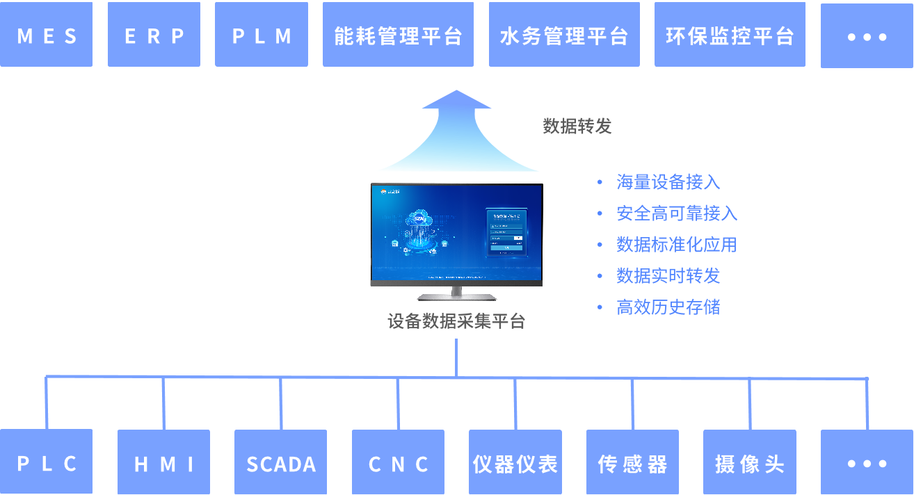 三菱<b class='flag-5'>PLC</b>和<b class='flag-5'>CNC</b><b class='flag-5'>数据采集解决方案</b>