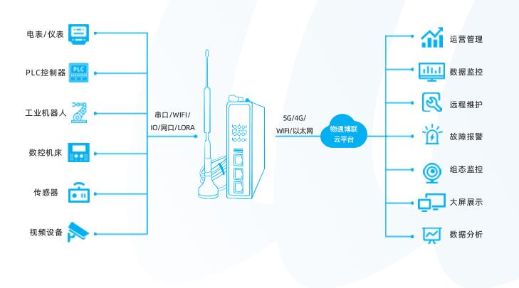 西门子PLC、CNC数据采集解决方案