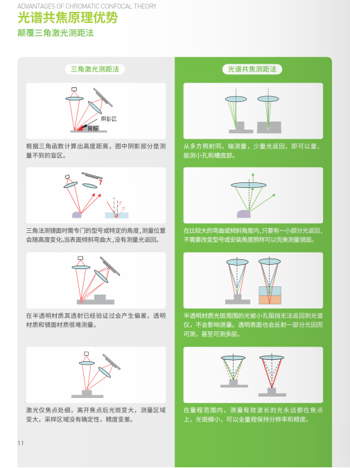 立儀科技：<b class='flag-5'>光譜</b><b class='flag-5'>共</b><b class='flag-5'>焦</b>傳感器精準(zhǔn)<b class='flag-5'>測量</b>玻璃