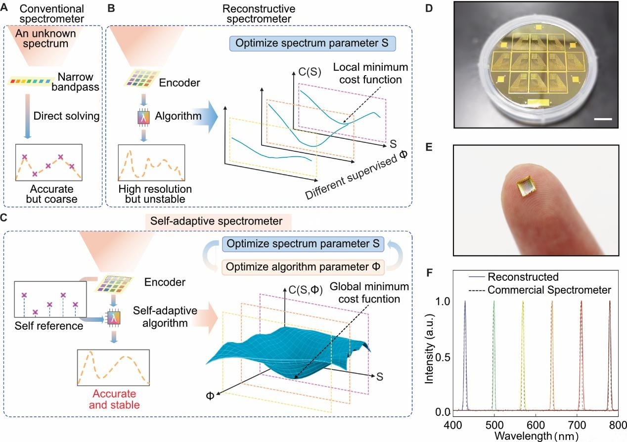 <b class='flag-5'>一種</b>人工<b class='flag-5'>智能</b>自適應(yīng)<b class='flag-5'>微型</b><b class='flag-5'>光譜儀</b>