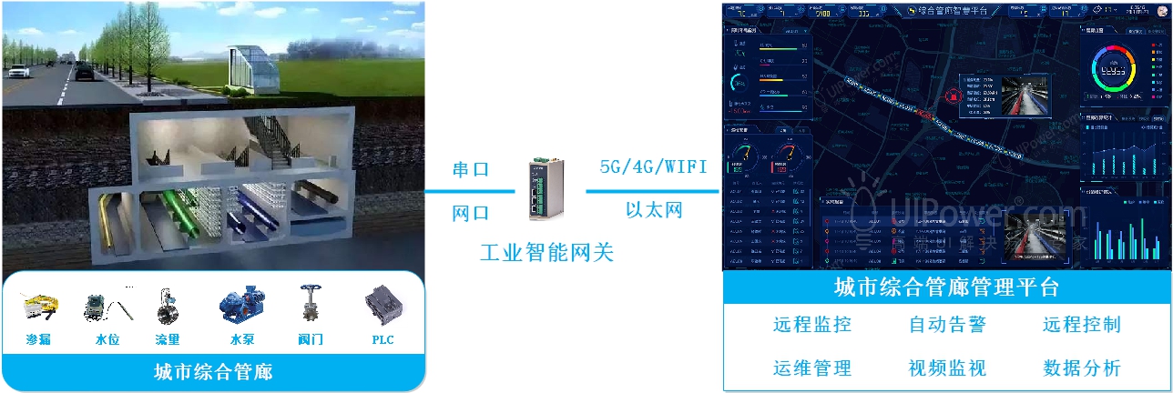 城市綜合管廊<b class='flag-5'>排水系統(tǒng)</b>如何實(shí)現(xiàn)<b class='flag-5'>遠(yuǎn)程</b><b class='flag-5'>監(jiān)控</b>與自動(dòng)告警