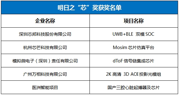 赛果公布！湾芯展·“芯火”殿堂·精“芯”榜创新创业大赛颁奖典礼圆满落幕 (https://ic.work/) 推荐 第5张