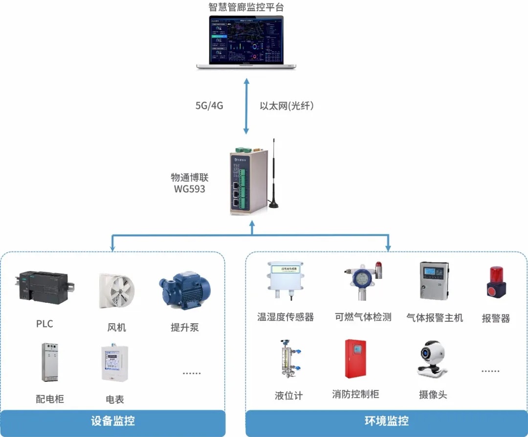 城市<b class='flag-5'>綜合</b><b class='flag-5'>管</b><b class='flag-5'>廊</b>ACU控制箱數(shù)據(jù)采集<b class='flag-5'>解決方案</b>