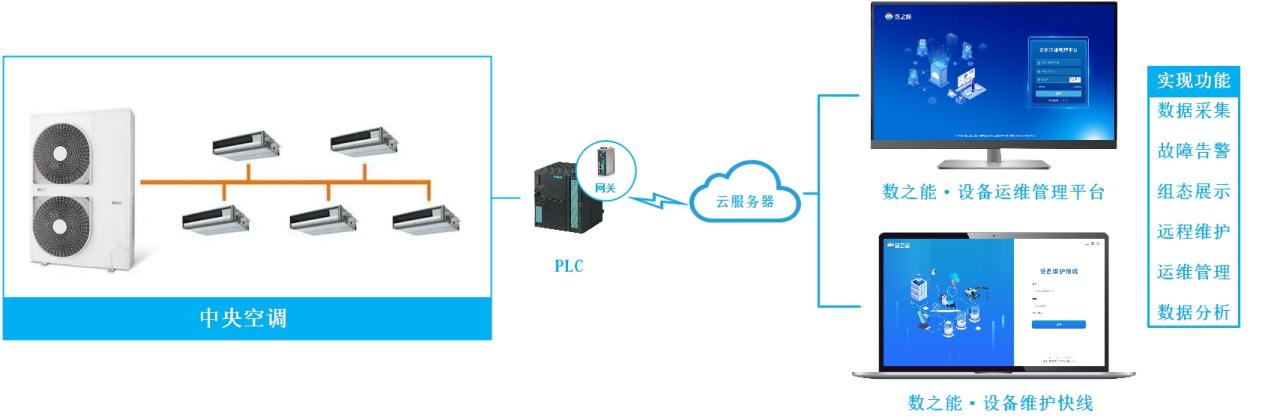 <b class='flag-5'>中央空调</b>远程监控智慧运维物联网系统<b class='flag-5'>解决方案</b>