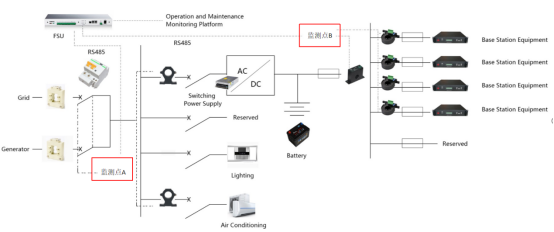 5G基站能源管理解決方案有哪些？