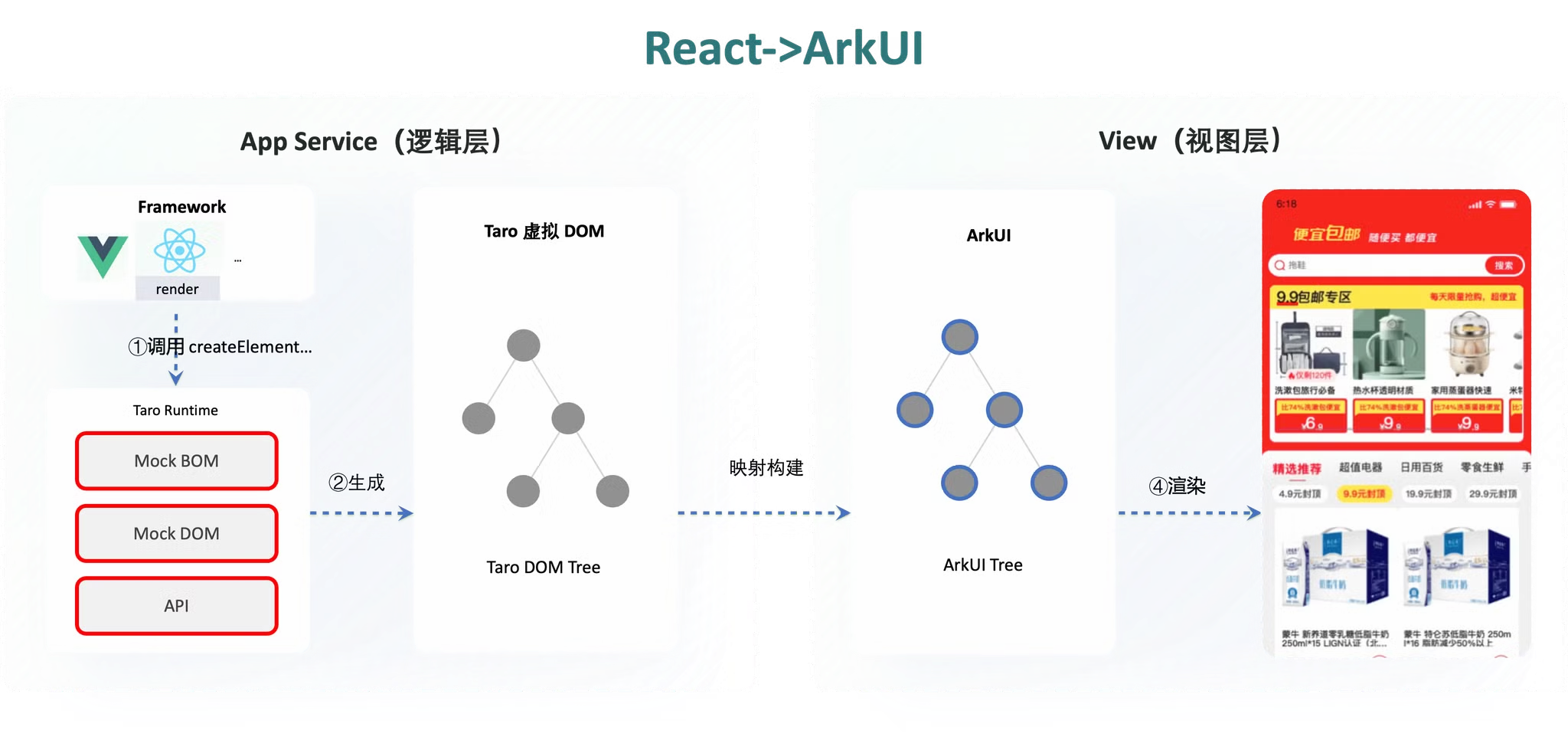 <b class='flag-5'>Taro</b><b class='flag-5'>鴻蒙</b>技術內幕系列（一）：如何將React代碼跑在ArkUI上