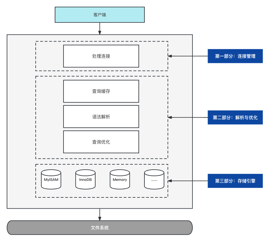 <b class='flag-5'>MySQL</b><b class='flag-5'>性能</b><b class='flag-5'>優(yōu)化</b>淺析及線上案例