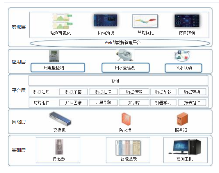 淺談智慧能耗管理在城市軌道交通中的設計與應用