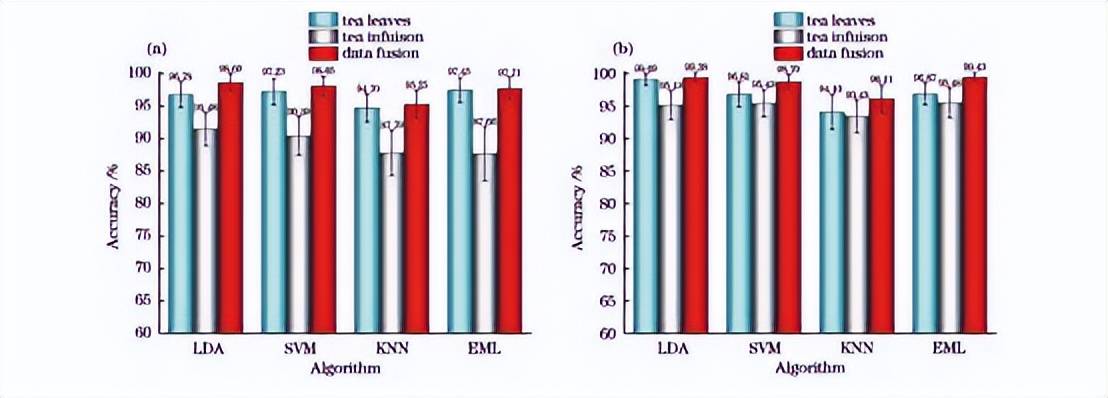 LDA