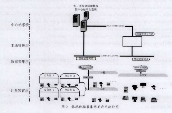 能耗监测系统