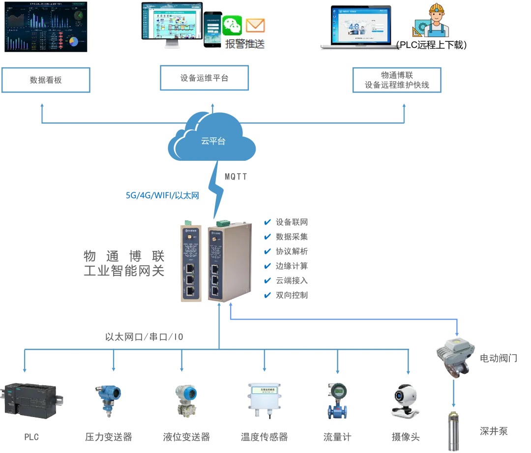 二供泵房無人值守系統方案，遠程控制管理，<b class='flag-5'>提高工作效率</b>