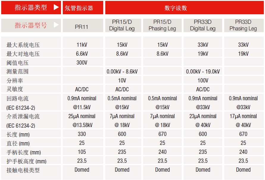 高壓核相器/相位比較設備：PR11、PR15D/PR33D