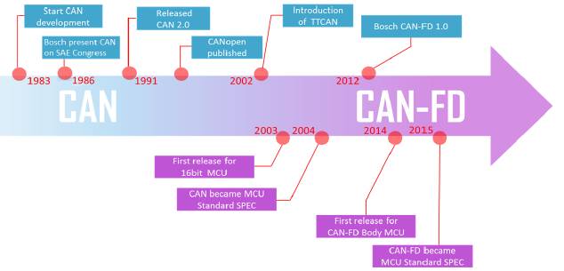 CAN总线