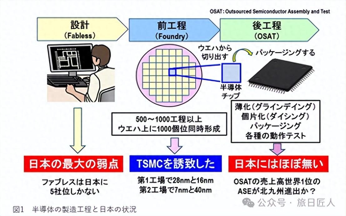 日本人對本國芯片制造領域的<b class='flag-5'>產業結構</b>的反思與分析。