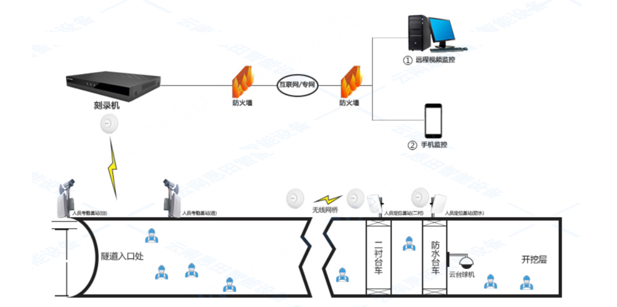 云南恩田智能<b class='flag-5'>隧道</b><b class='flag-5'>視頻</b><b class='flag-5'>監(jiān)控</b><b class='flag-5'>系統(tǒng)</b>的<b class='flag-5'>優(yōu)勢</b>
