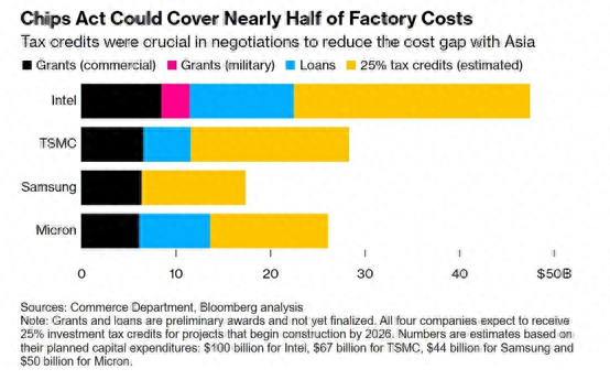 美芯片法案将25%税收抵免扩大至<b class='flag-5'>晶</b><b class='flag-5'>圆</b>，包括太阳能<b class='flag-5'>晶</b><b class='flag-5'>圆</b>