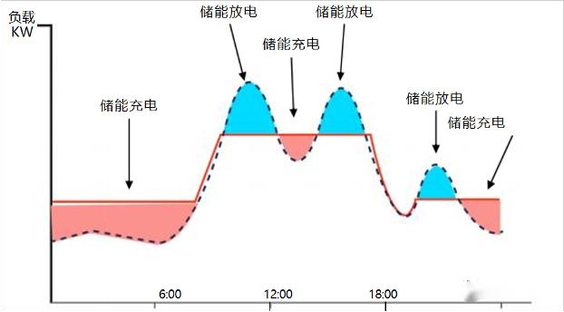 “<b class='flag-5'>雙</b><b class='flag-5'>碳</b>” <b class='flag-5'>目標</b>引領下光<b class='flag-5'>儲</b>充一體化充電站綜合<b class='flag-5'>能源</b>服務構建模式探究