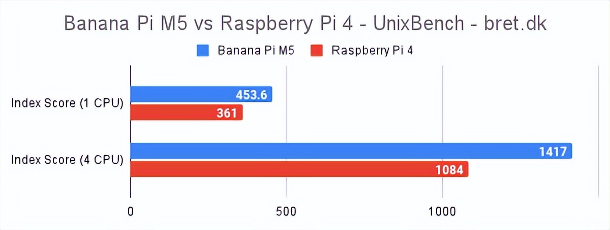 Banana Pi M5 與 Raspberry Pi 4 – 基準測試