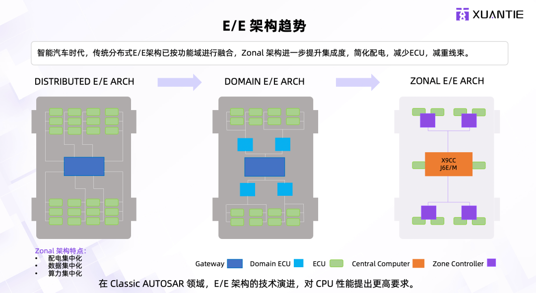 汽车控制