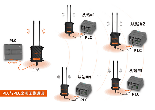 PLC都處于不同網段時，無線通訊終端應該怎么用？