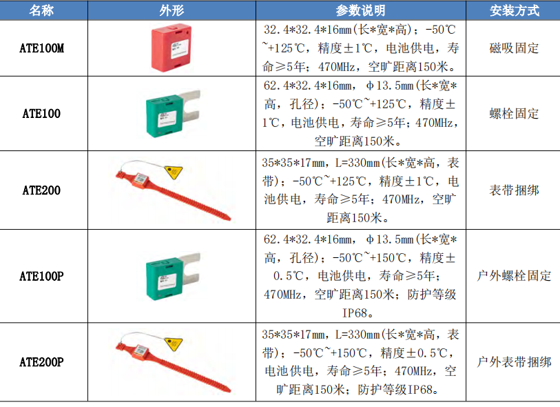 淺析<b class='flag-5'>無線</b><b class='flag-5'>測溫</b><b class='flag-5'>系統(tǒng)</b>在開關(guān)柜觸頭<b class='flag-5'>測溫</b>的應(yīng)用