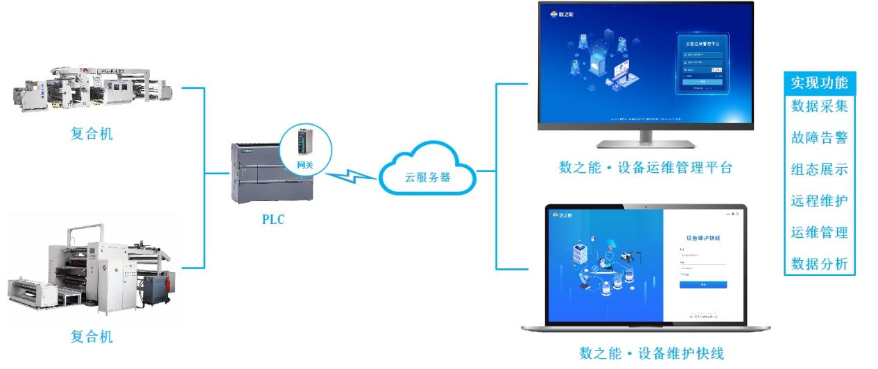 <b class='flag-5'>复合机</b>运维管理物联网系统解决方案