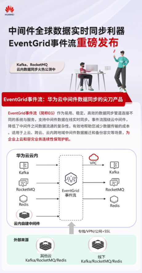 <b class='flag-5'>中间件</b>全球数据实时同步利器，华为云 EventGrid 事件流重磅发布