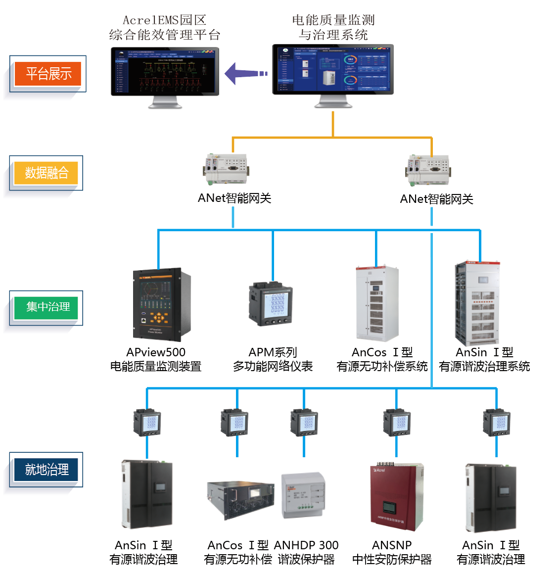 如何消除諧波干擾，提高系統功率因數？