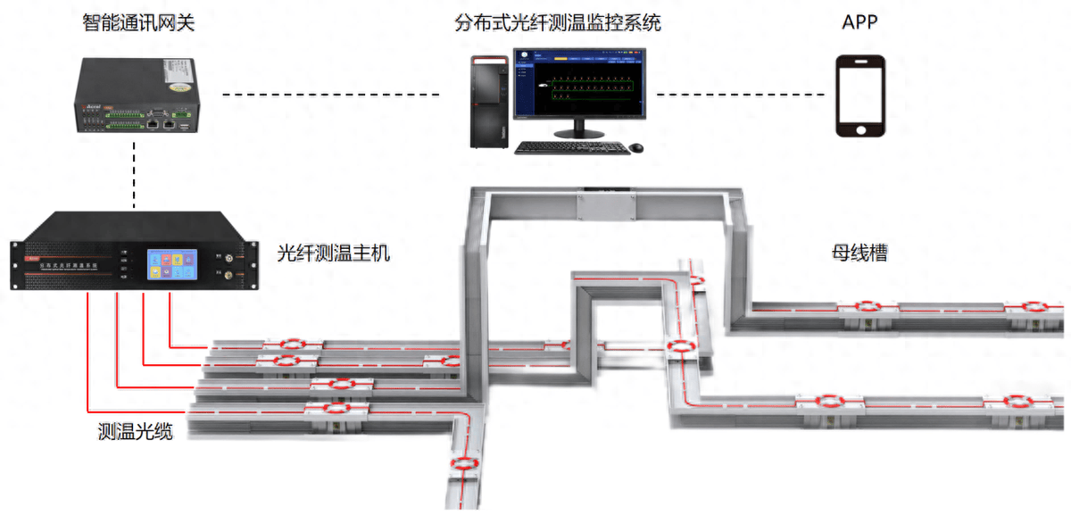 安科瑞AMB400電力<b class='flag-5'>電纜</b>、<b class='flag-5'>母線</b>槽、油氣管道<b class='flag-5'>分布式</b><b class='flag-5'>光纖</b><b class='flag-5'>測溫</b><b class='flag-5'>系統</b>解決方案