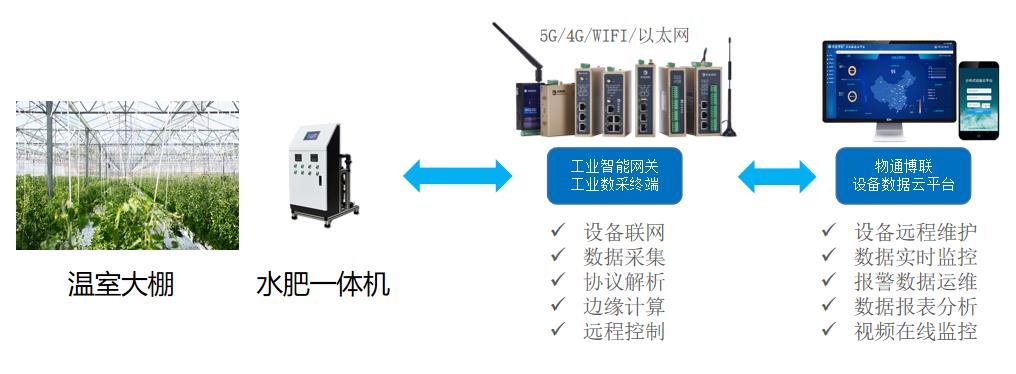 智慧果园<b class='flag-5'>水肥</b><b class='flag-5'>一体化</b>灌溉物联网<b class='flag-5'>系统</b><b class='flag-5'>方案</b>