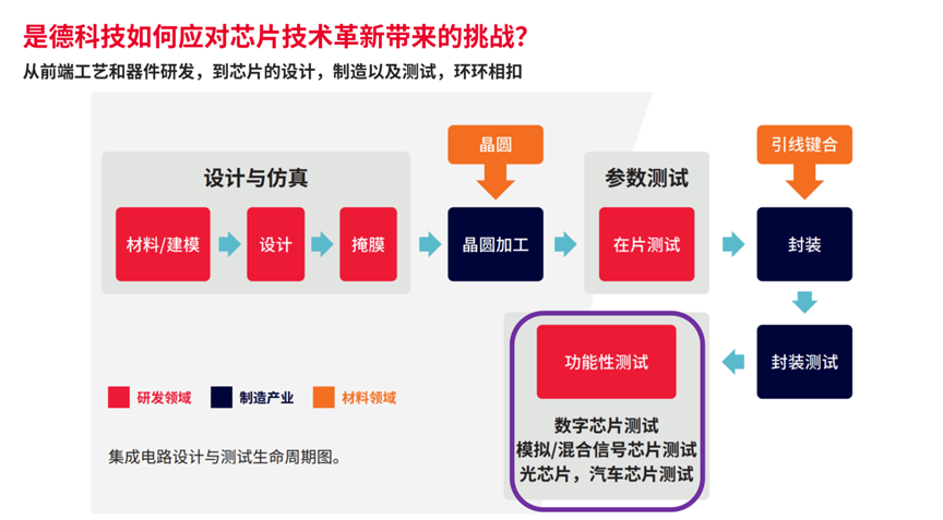 是德科技：汽車芯片的幕后功臣