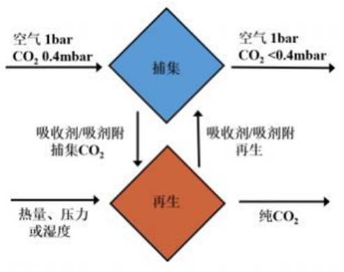 新世聯科技：NG2-A-7在DAC空氣捕集提取CO2的應用