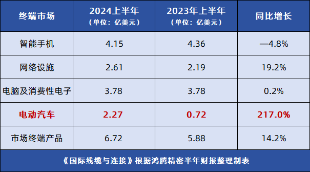 鴻騰精密投5000萬美元，入局沙特電動<b class='flag-5'>汽車市場</b>