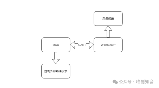 语音控制