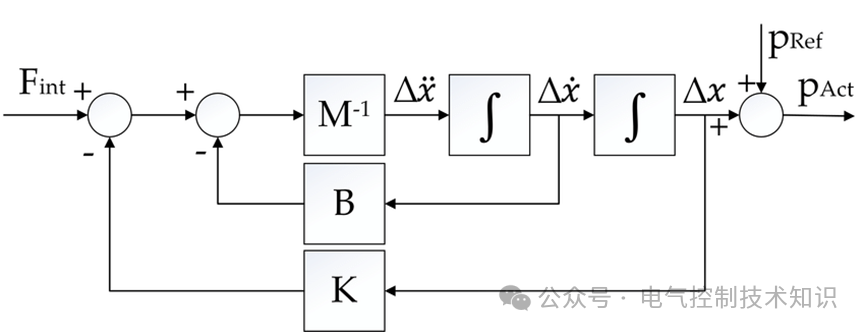 工业控制