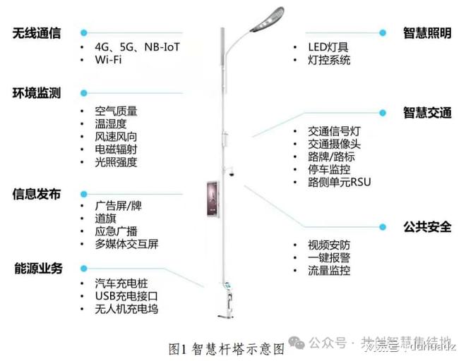 物聯(lián)網(wǎng)<b class='flag-5'>智慧</b>路燈<b class='flag-5'>網(wǎng)關(guān)</b>的<b class='flag-5'>智慧</b><b class='flag-5'>燈</b><b class='flag-5'>桿</b>解決方案