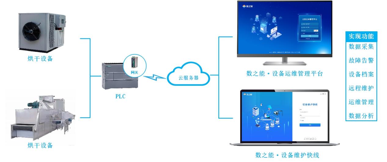 烘干設備<b class='flag-5'>智慧</b><b class='flag-5'>運</b><b class='flag-5'>維</b>物聯網<b class='flag-5'>解決方案</b>