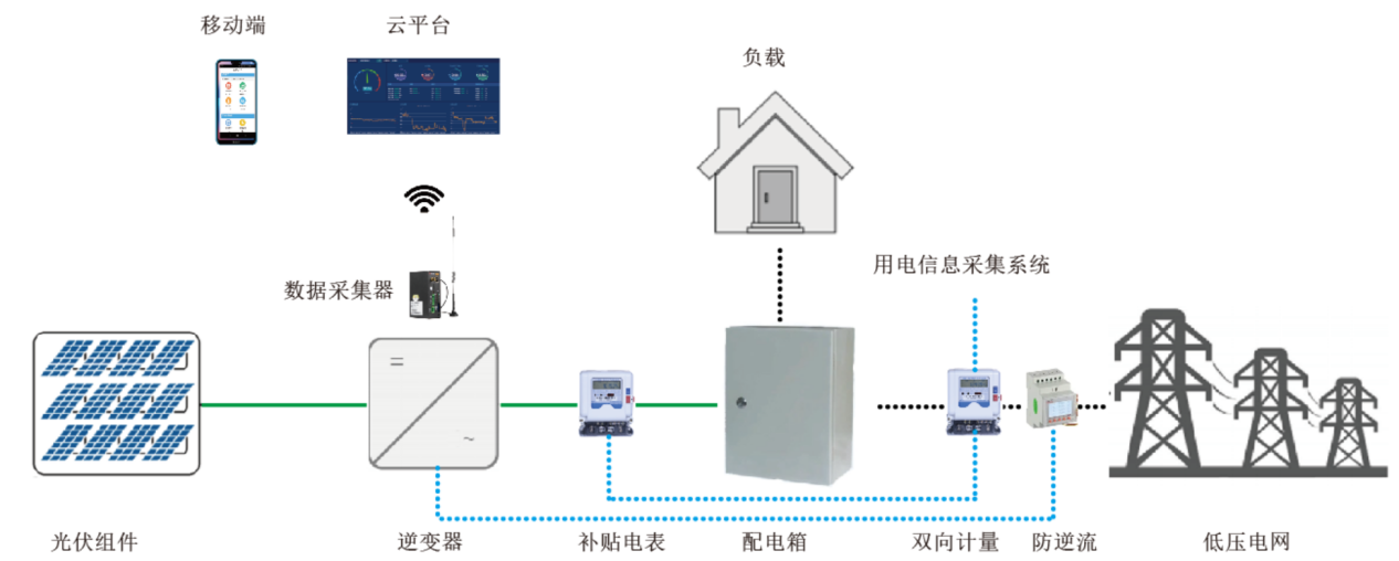 淺談<b class='flag-5'>光</b><b class='flag-5'>伏</b>發電后臺終端的運維優化策略