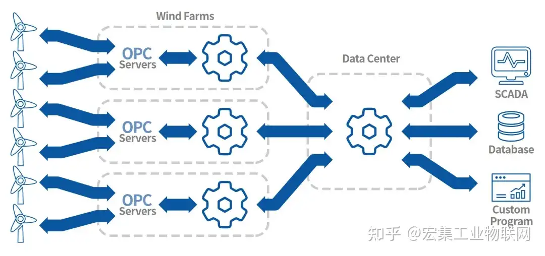 宏<b class='flag-5'>集</b>Cogent DataHub: 高效實現風電場<b class='flag-5'>數據</b><b class='flag-5'>集中</b>管理與自動化