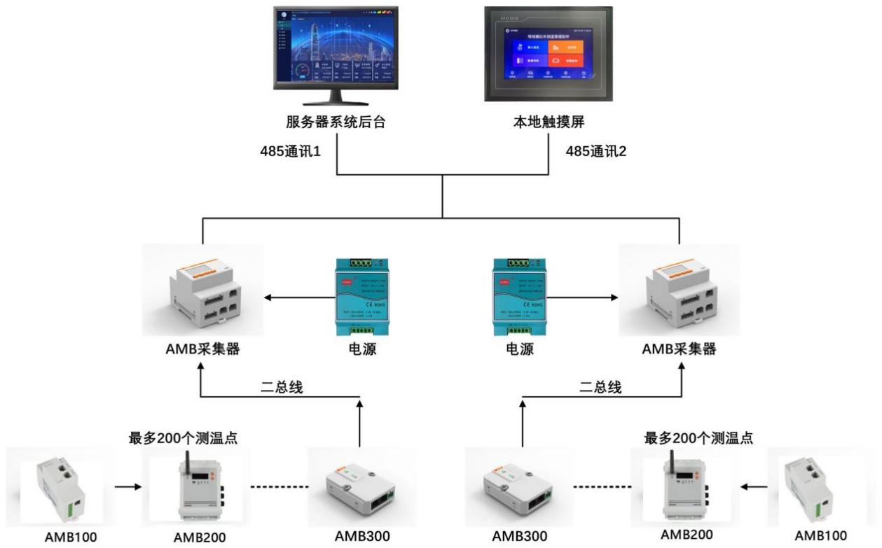 中低压母线槽测温系统在<b class='flag-5'>数据中心机房</b>的应用研究分析