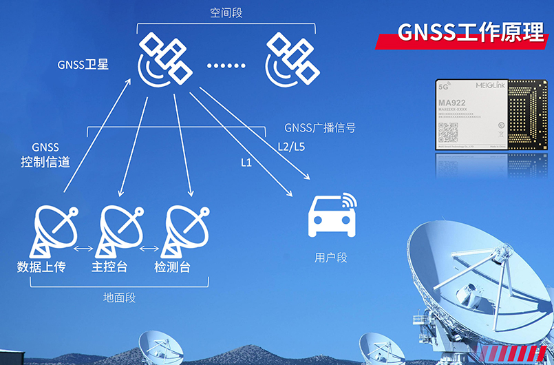 美格智能5G<b class='flag-5'>車</b><b class='flag-5'>規(guī)</b><b class='flag-5'>級</b>通信模組：高精度<b class='flag-5'>定位</b>守護極致安全