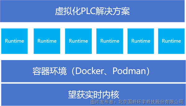 望獲實時<b class='flag-5'>Linux-</b>虛擬化PLC解決方案