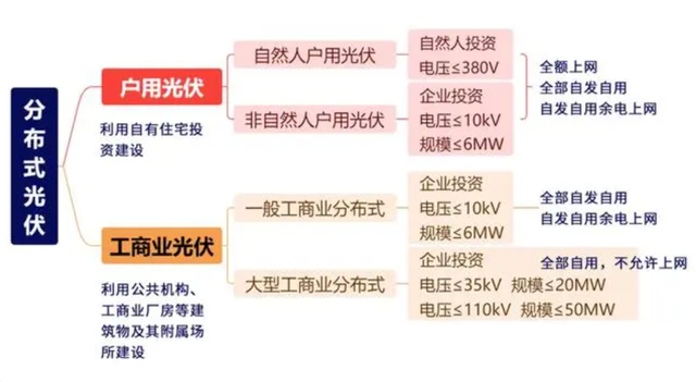 為什么<b class='flag-5'>分布式</b><b class='flag-5'>光</b><b class='flag-5'>伏</b><b class='flag-5'>規(guī)模</b>是<b class='flag-5'>6MW</b>為<b class='flag-5'>界</b><b class='flag-5'>點(diǎn)</b>，能源局發(fā)布定義請(qǐng)注意！