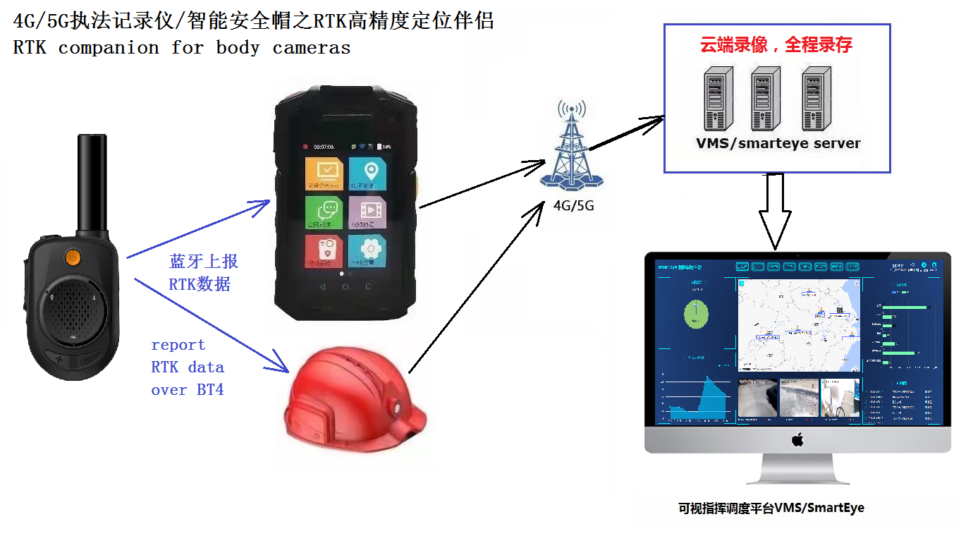 4G/5G執(zhí)法記錄儀RTK伴侶