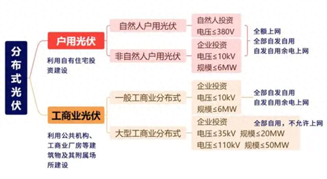 解讀分布式光伏規(guī)模 6<b class='flag-5'>MW</b> 界點(diǎn)的形成邏輯