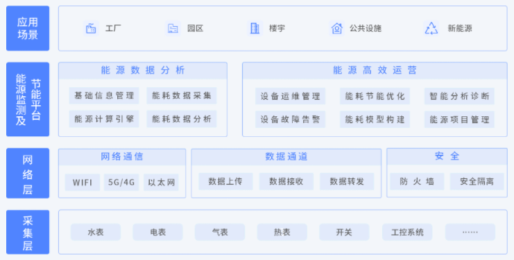 工業(yè)互聯(lián)網(wǎng)<b class='flag-5'>解決方案</b>：<b class='flag-5'>能源消耗</b>管理系統(tǒng)