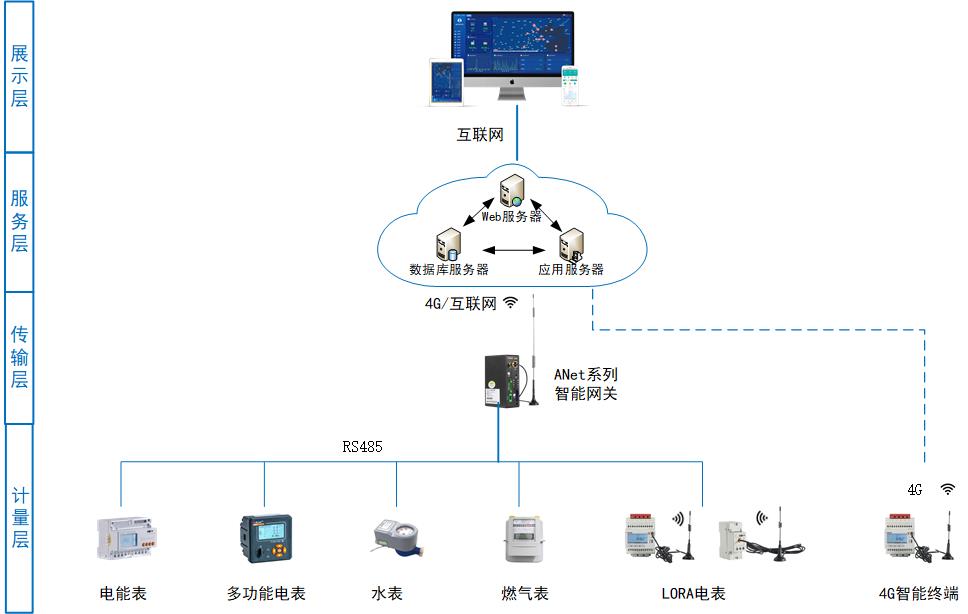 物联网的<b class='flag-5'>工业企业</b>能耗监控<b class='flag-5'>系统</b>的设计与应用