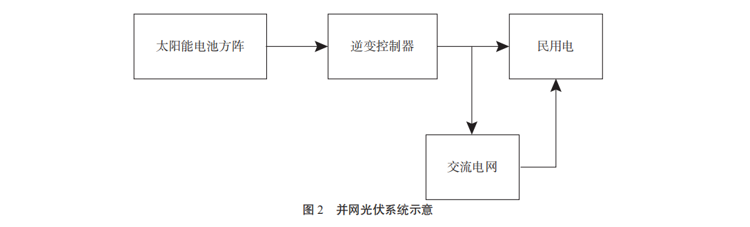 分布式光伏