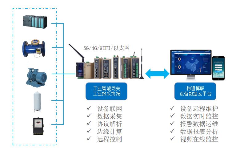 PLC數據采集網關在自來水廠的應用功能