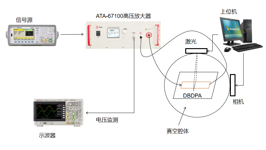 安泰ATA-67100高壓放大器在介質(zhì)阻擋放電等離子體激勵器中的應(yīng)用